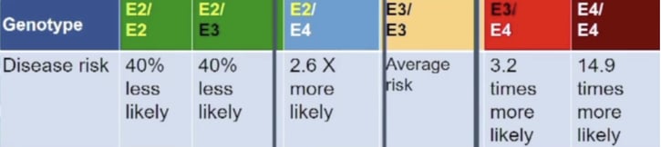 [Alzheimer’s risk based off ApoE Status of the individual]