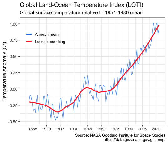 A graph showing the steadily warming surface temperatures since the end of the 19th century. 