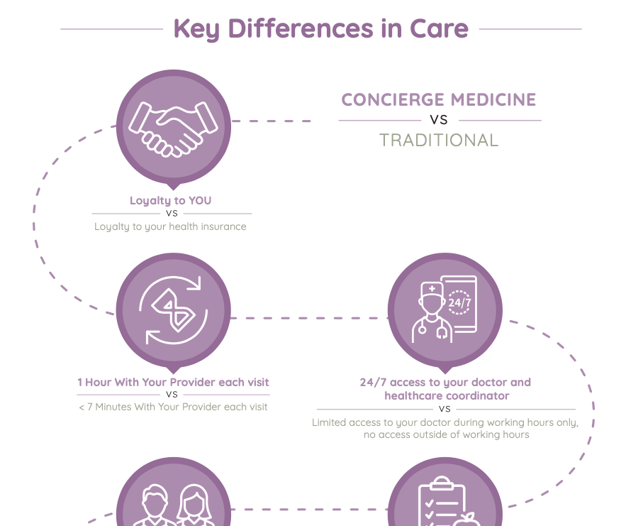 Concierge care versus traditional care infographic